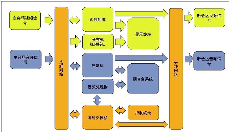 9會議中心主會場音視頻系統(tǒng)設計