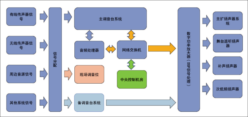 3會議中心主會場音視頻系統(tǒng)設計