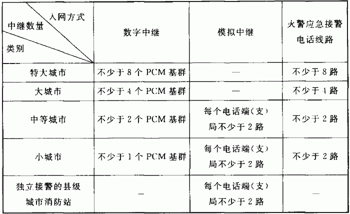 表5．11．5 城市火警電話(huà)中繼線路數(shù)量