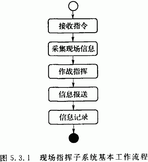 現(xiàn)場(chǎng)指揮子系統(tǒng)的基本工作流程