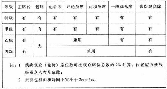 圖片10體育建筑設(shè)計規(guī)范JGJ31-2003