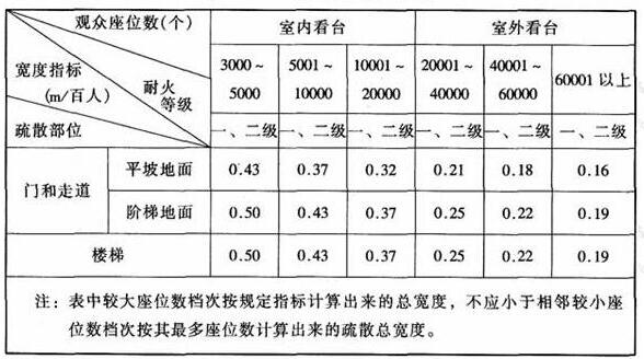圖片14體育建筑設(shè)計規(guī)范JGJ31-2003