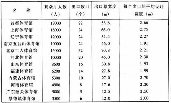 圖片19體育建筑設(shè)計規(guī)范JGJ31-2003