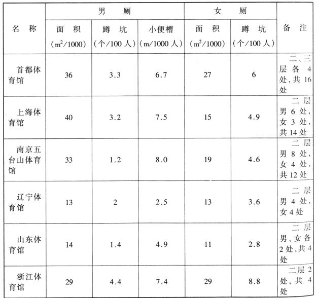 wps36體育建筑設(shè)計規(guī)范JGJ31-2003