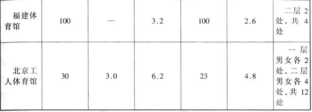 體育建筑設(shè)計規(guī)范JGJ31-2003