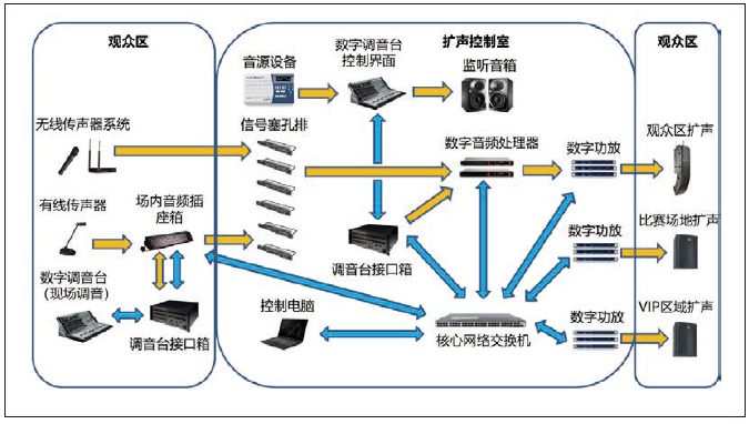 2體育館場地擴(kuò)聲系統(tǒng)改造方案及實施要點