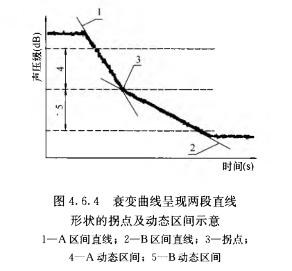 9室內(nèi)混響時(shí)間測(cè)量規(guī)范 GB/T50076-2013