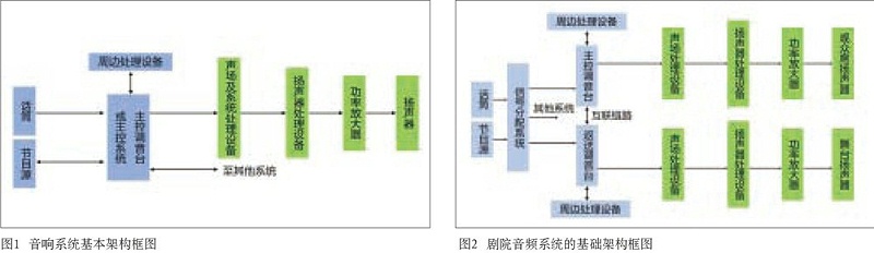 中大型演播室與劇院音響系統(tǒng)設計的同異性比較