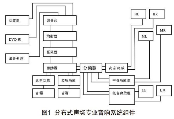 音響在分散式聲場(chǎng)中的設(shè)計(jì)與調(diào)試