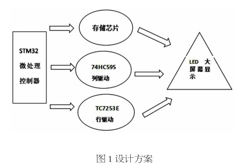 LED顯示屏動(dòng)態(tài)顯示處理方法和LED顯示系統(tǒng)介紹