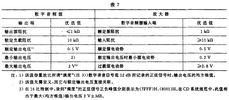7視聽、視頻和電視系統(tǒng)中設(shè)備互連的優(yōu)選配接值GB/T 15859-1995