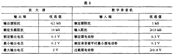 8視聽、視頻和電視系統(tǒng)中設(shè)備互連的優(yōu)選配接值GB/T 15859-1995