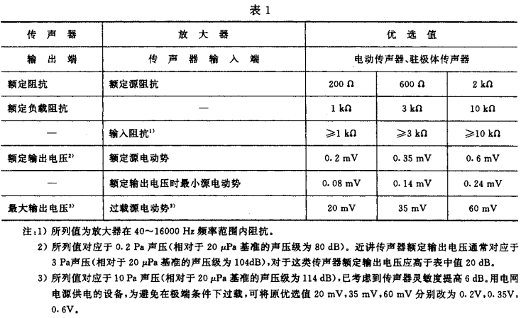 1視聽、視頻和電視系統(tǒng)中設(shè)備互連的優(yōu)選配接值GB/T 15859-1995