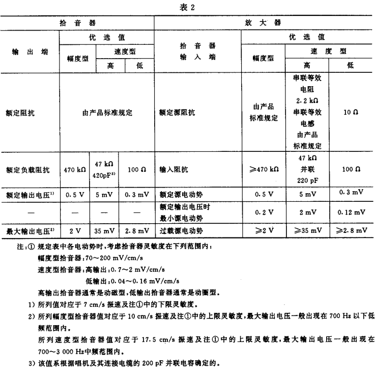 2視聽、視頻和電視系統(tǒng)中設(shè)備互連的優(yōu)選配接值GB/T 15859-1995