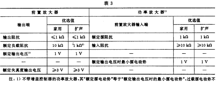 3.1視聽、視頻和電視系統(tǒng)中設(shè)備互連的優(yōu)選配接值GB/T 15859-1995