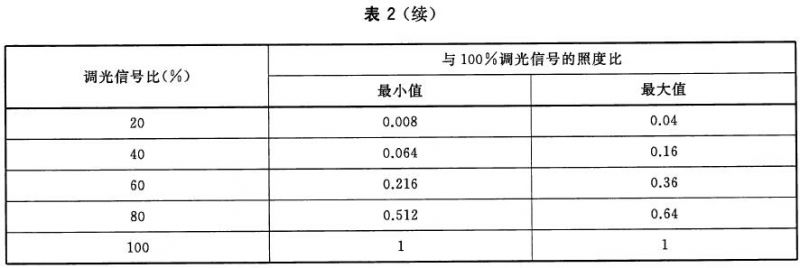 舞臺(tái)LED燈具通用技術(shù)要求 GB/T32486-2016