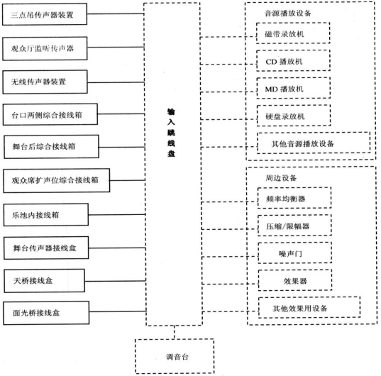 劇場(chǎng)等演出場(chǎng)所擴(kuò)聲系統(tǒng)工程導(dǎo)則WH∕T 25-2007