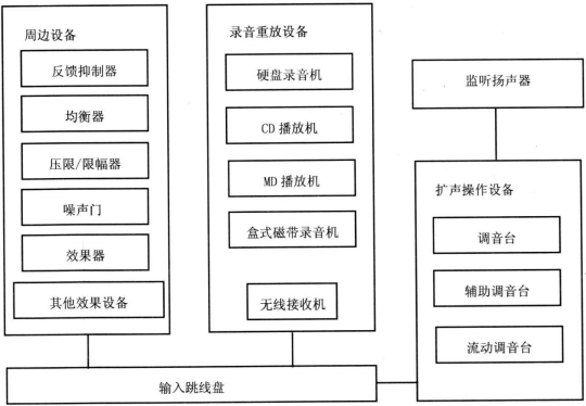 4劇場(chǎng)等演出場(chǎng)所擴(kuò)聲系統(tǒng)工程導(dǎo)則WH∕T 25-2007