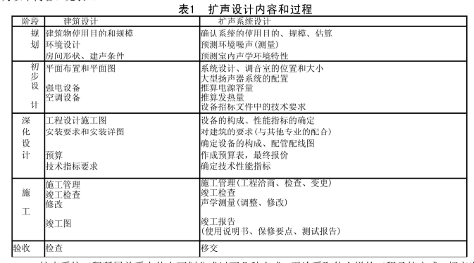 5劇場(chǎng)等演出場(chǎng)所擴(kuò)聲系統(tǒng)工程導(dǎo)則WH∕T 25-2007