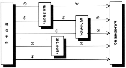 6劇場(chǎng)等演出場(chǎng)所擴(kuò)聲系統(tǒng)工程導(dǎo)則WH∕T 25-2007