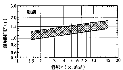 圖3.3.1-1 歌劇、舞劇劇場(chǎng)對(duì)不同容積V的觀眾廳，在頻率500～1000Hz時(shí)滿場(chǎng)的合適混響時(shí)間T的范圍