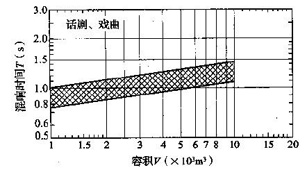 圖3.3.1-2 話劇、戲曲劇場(chǎng)對(duì)不同容積V的觀眾廳，在頻率500～1000Hz時(shí)滿場(chǎng)的合適混響時(shí)間T的范圍