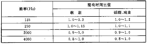圖4.3.1 電影院對(duì)不同容積V的觀眾廳，在500～1000Hz時(shí)滿場(chǎng)的合適混響時(shí)間T的范圍