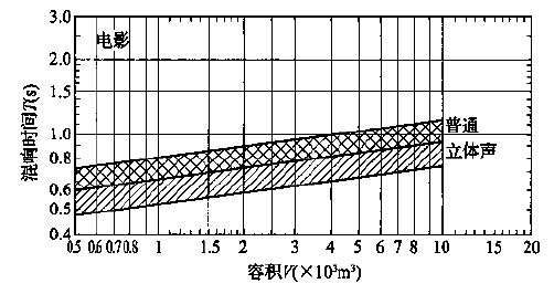 圖5.3.1 會(huì)堂、報(bào)告廳和多用途禮堂對(duì)不同容積V的觀眾廳，在500～1000Hz時(shí)滿場(chǎng)的合適混響時(shí)間T的范圍