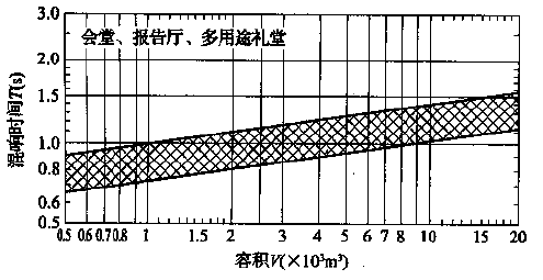 圖5.3.1 會(huì)堂、報(bào)告廳和多用途禮堂對(duì)不同容積V的觀眾廳，在500～1000Hz時(shí)滿場(chǎng)的合適混響時(shí)間T的范圍